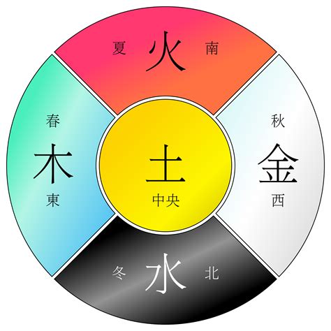 木火土金水|五行